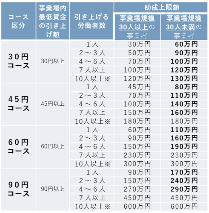 業務改善助成金について
コース別受給額の表